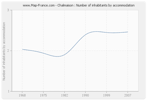 Chalmaison : Number of inhabitants by accommodation