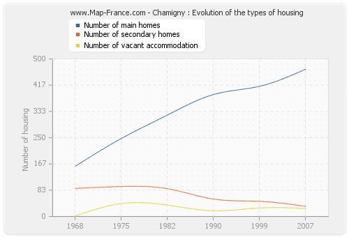 Chamigny : Evolution of the types of housing