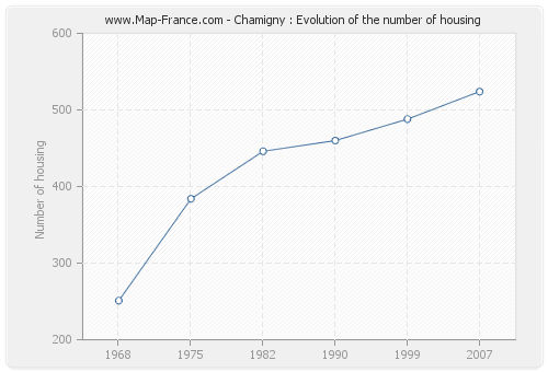 Chamigny : Evolution of the number of housing