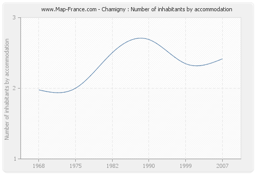 Chamigny : Number of inhabitants by accommodation