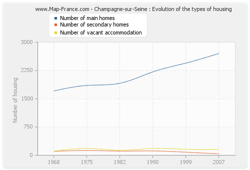 Champagne-sur-Seine : Evolution of the types of housing