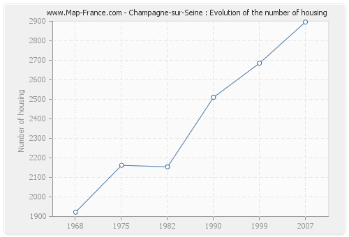 Champagne-sur-Seine : Evolution of the number of housing