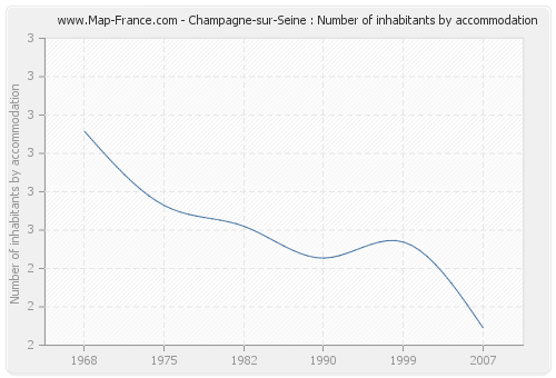 Champagne-sur-Seine : Number of inhabitants by accommodation