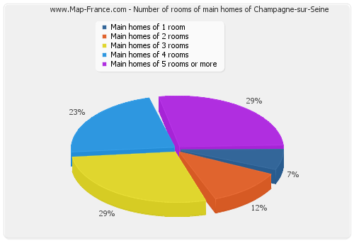 Number of rooms of main homes of Champagne-sur-Seine