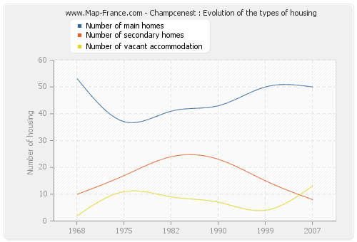 Champcenest : Evolution of the types of housing