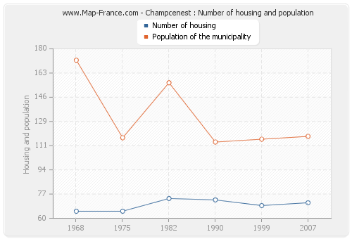 Champcenest : Number of housing and population