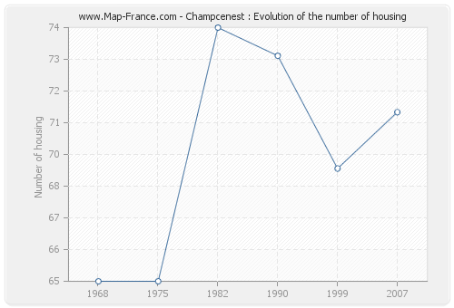 Champcenest : Evolution of the number of housing