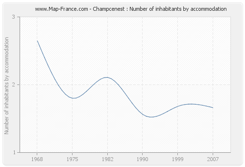 Champcenest : Number of inhabitants by accommodation