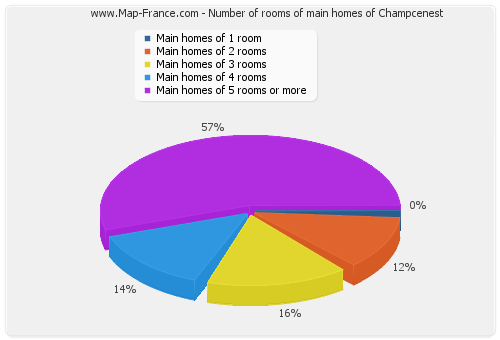 Number of rooms of main homes of Champcenest