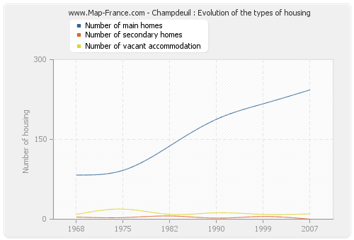 Champdeuil : Evolution of the types of housing