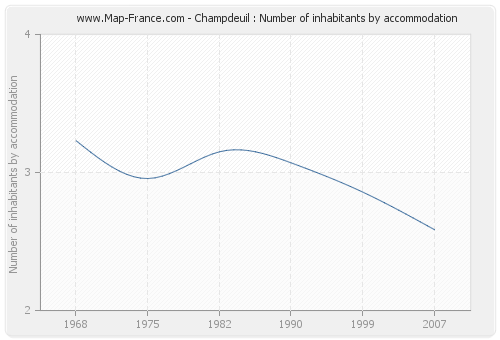 Champdeuil : Number of inhabitants by accommodation