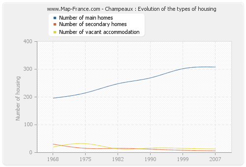 Champeaux : Evolution of the types of housing