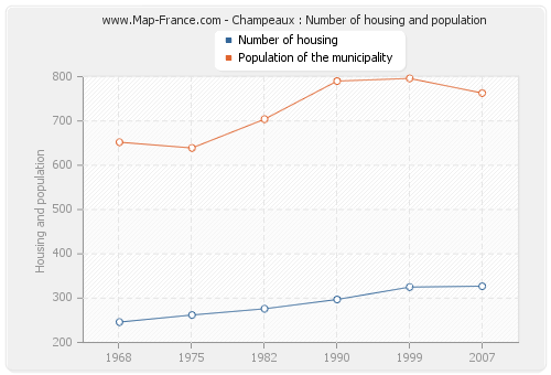 Champeaux : Number of housing and population