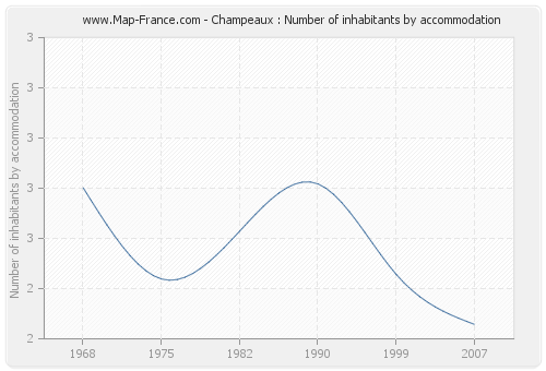 Champeaux : Number of inhabitants by accommodation