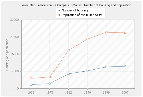 Champs-sur-Marne : Number of housing and population