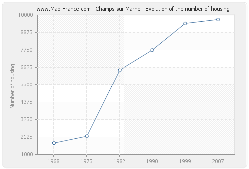 Champs-sur-Marne : Evolution of the number of housing