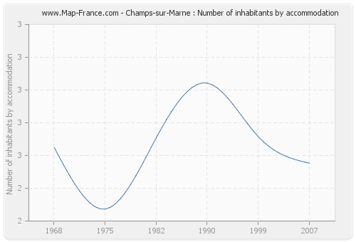 Champs-sur-Marne : Number of inhabitants by accommodation