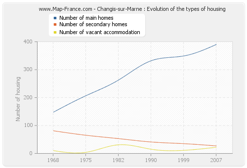 Changis-sur-Marne : Evolution of the types of housing