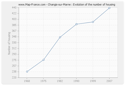 Changis-sur-Marne : Evolution of the number of housing