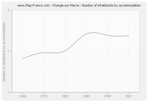 Changis-sur-Marne : Number of inhabitants by accommodation