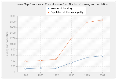 Chanteloup-en-Brie : Number of housing and population