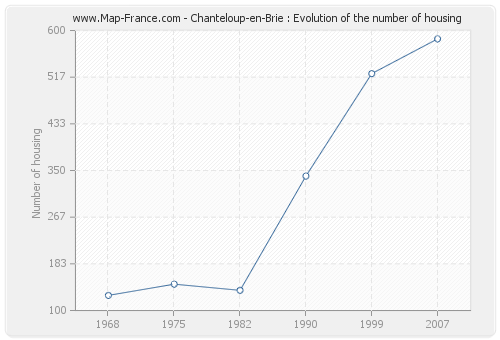 Chanteloup-en-Brie : Evolution of the number of housing