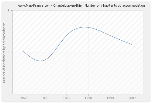 Chanteloup-en-Brie : Number of inhabitants by accommodation