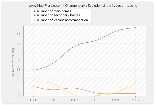 Charmentray : Evolution of the types of housing