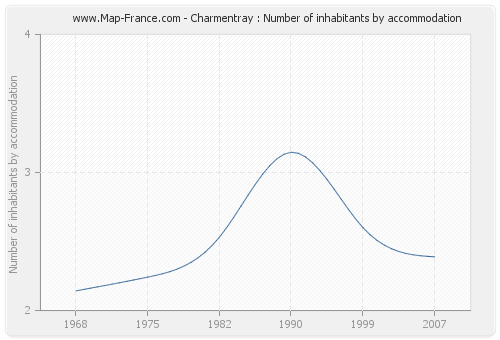 Charmentray : Number of inhabitants by accommodation