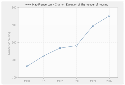 Charny : Evolution of the number of housing