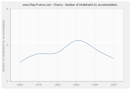 Charny : Number of inhabitants by accommodation