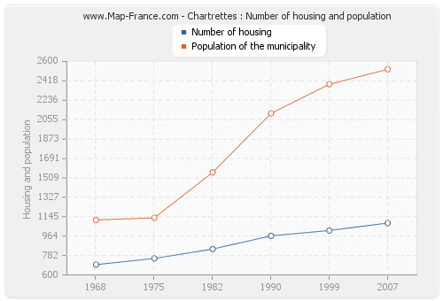 Chartrettes : Number of housing and population