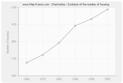Chartrettes : Evolution of the number of housing