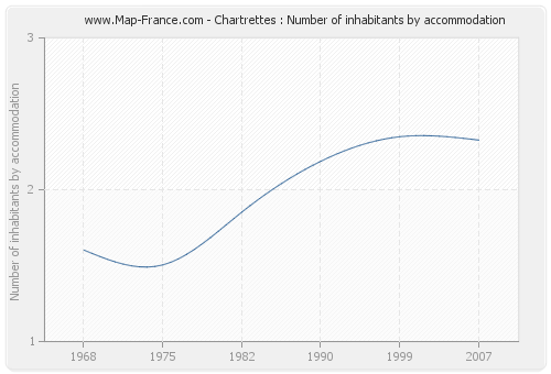 Chartrettes : Number of inhabitants by accommodation