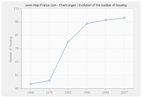 Chartronges : Evolution of the number of housing