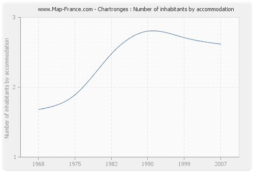Chartronges : Number of inhabitants by accommodation