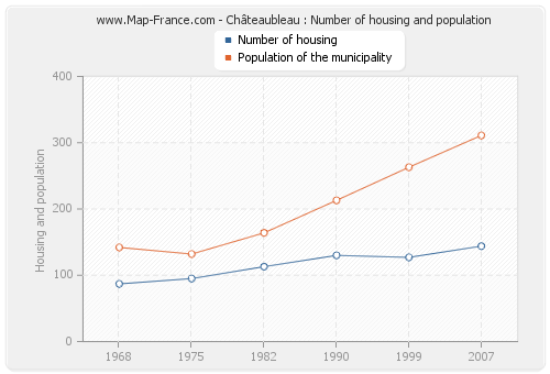 Châteaubleau : Number of housing and population
