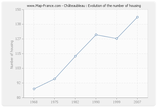 Châteaubleau : Evolution of the number of housing