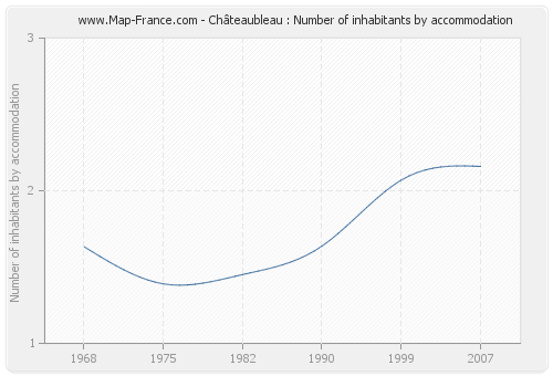 Châteaubleau : Number of inhabitants by accommodation