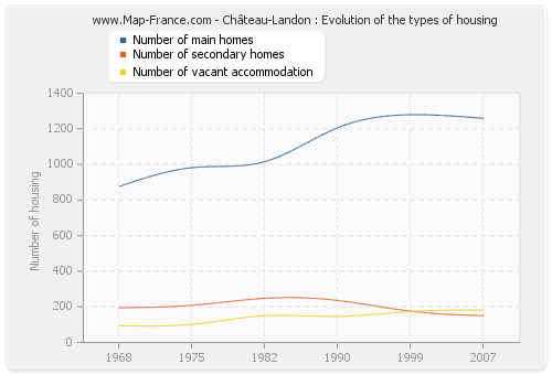 Château-Landon : Evolution of the types of housing