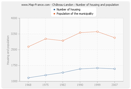 Château-Landon : Number of housing and population