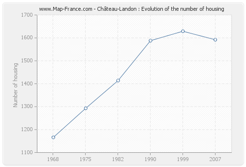 Château-Landon : Evolution of the number of housing