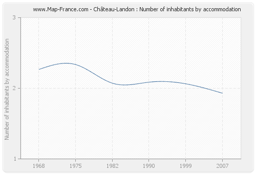 Château-Landon : Number of inhabitants by accommodation