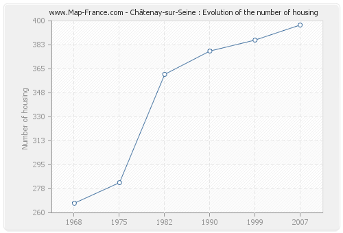 Châtenay-sur-Seine : Evolution of the number of housing