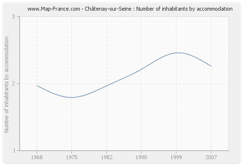 Châtenay-sur-Seine : Number of inhabitants by accommodation