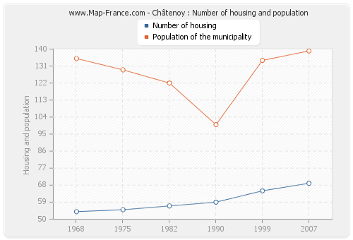 Châtenoy : Number of housing and population