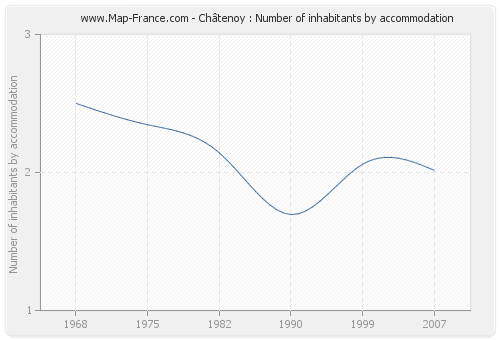 Châtenoy : Number of inhabitants by accommodation