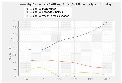 Châtillon-la-Borde : Evolution of the types of housing