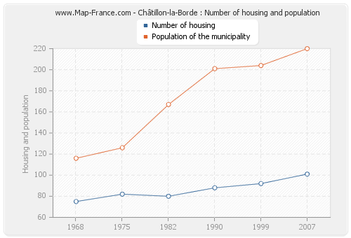 Châtillon-la-Borde : Number of housing and population