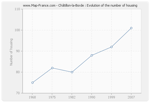 Châtillon-la-Borde : Evolution of the number of housing